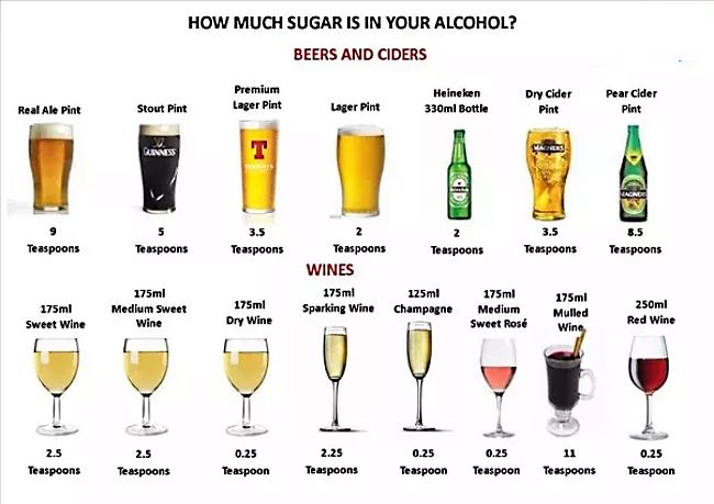 How Much Sugar In Alcohol Chart