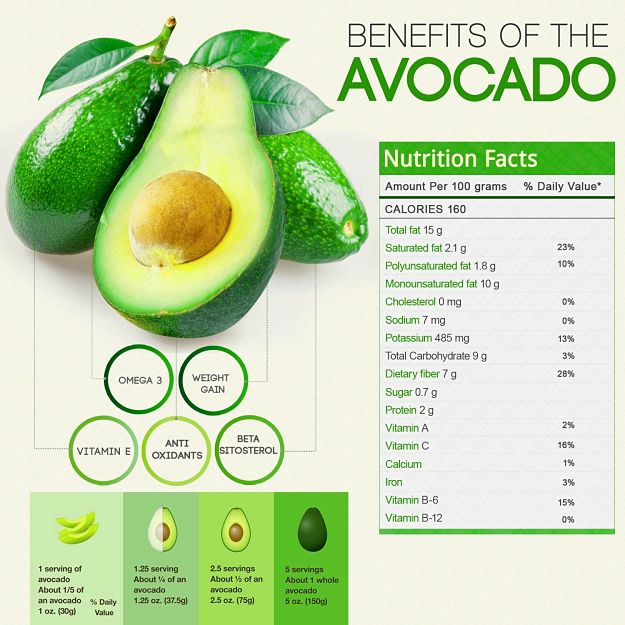 Nutrients and Health benefits of Avocados - learn more in this article