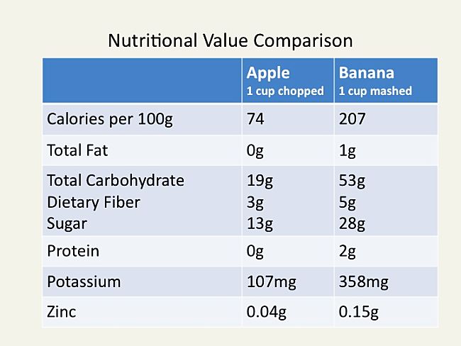 Nutrient comparison - Apple vs Banana