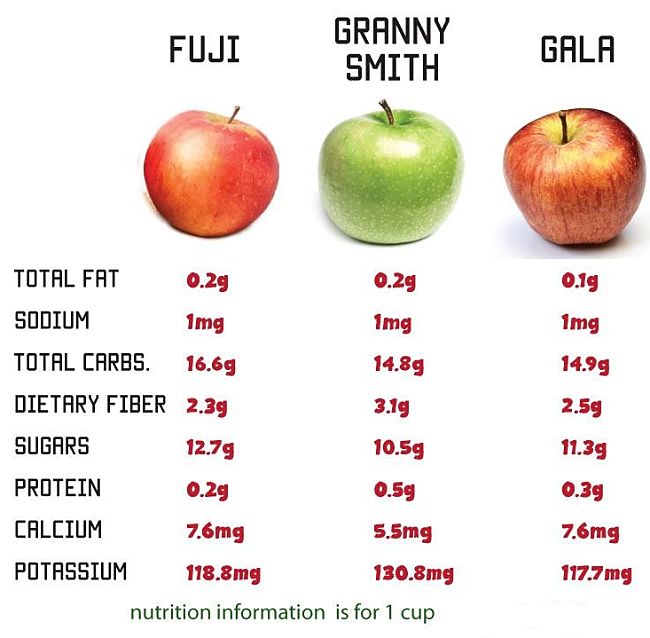 Nutrition comparison for various apple types