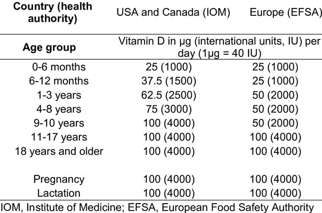 Vitamin D Intake Requirements for Various Age Categories