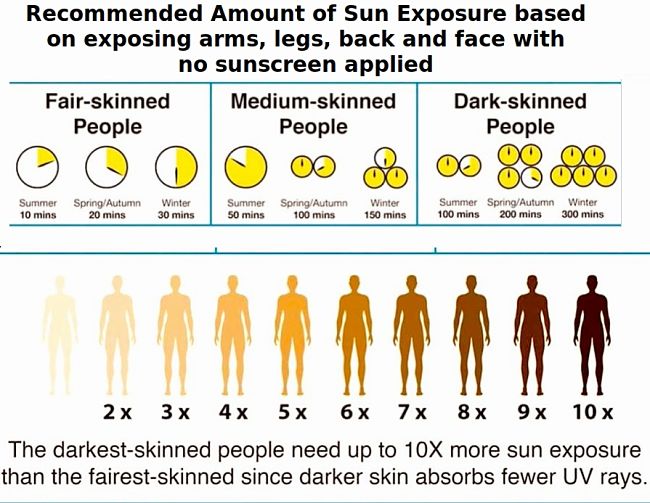 How skin color affects the daily recommnded sun exposure for Vitamin D production in the skin