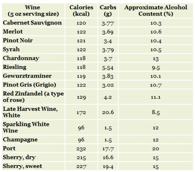 Summary of calories in various types of wines