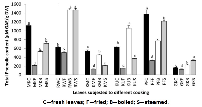 Effects of cooking on polyphenols in 4 green vegetables compared amounts in with fresh leaves