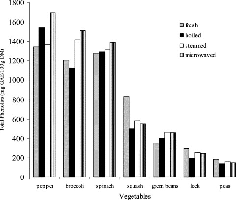Effects of cooking methods on polyphenols in vegetables. Note: does not include frying that reduces levels substantially