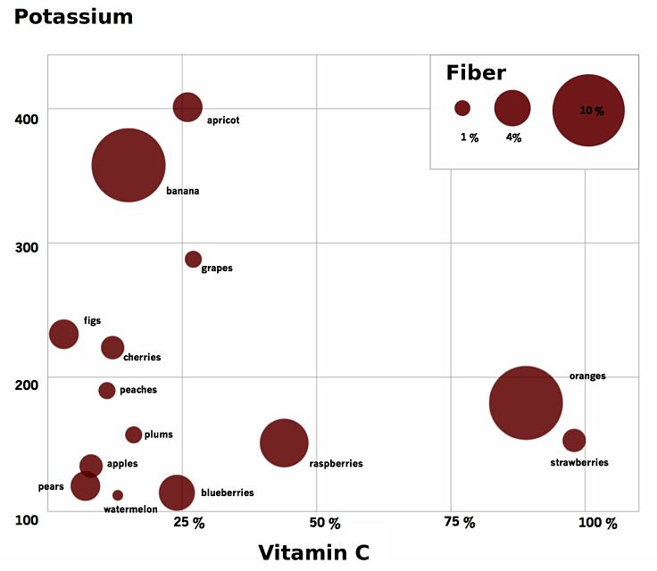 Graph shows vitamin C is on the X axis and Potassium (K) on the Y axis. The size of the 'spot' is related to the amount of fiber. Oranges and bananas have the most fiber. Berries are rich in Vitamin C.