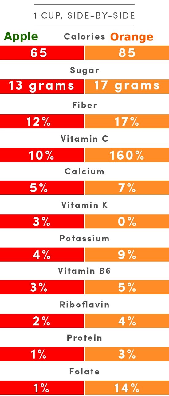 Nutrient comparisons Apple vs Orange