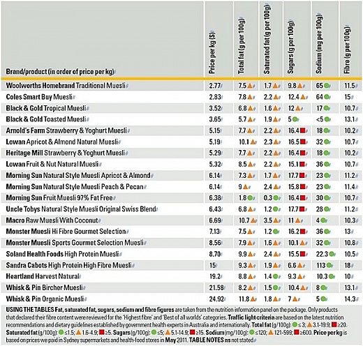 Nutrient chart for Various Muesli brands