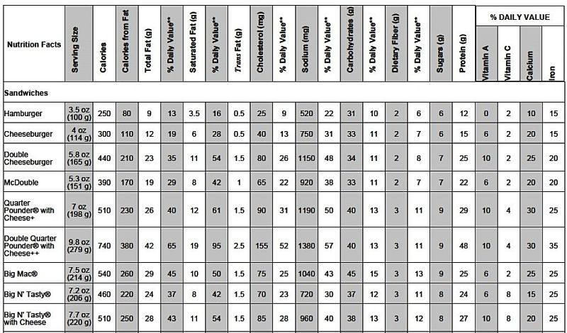 Nutrients in McDonalds Food for Comparison